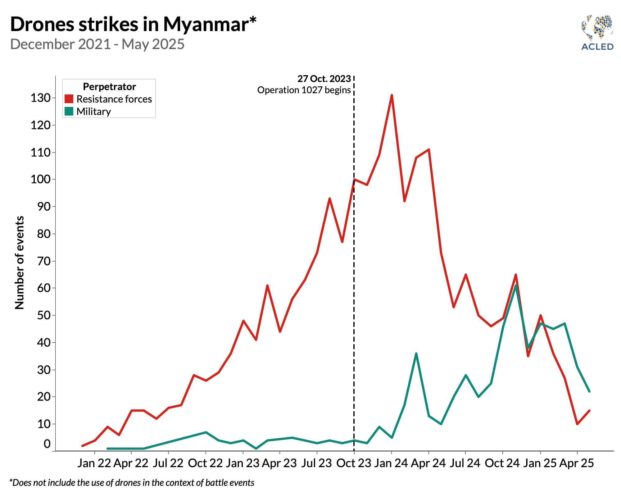 Line graph - Drones strikes in Myanmar* December 2021 - May 2025