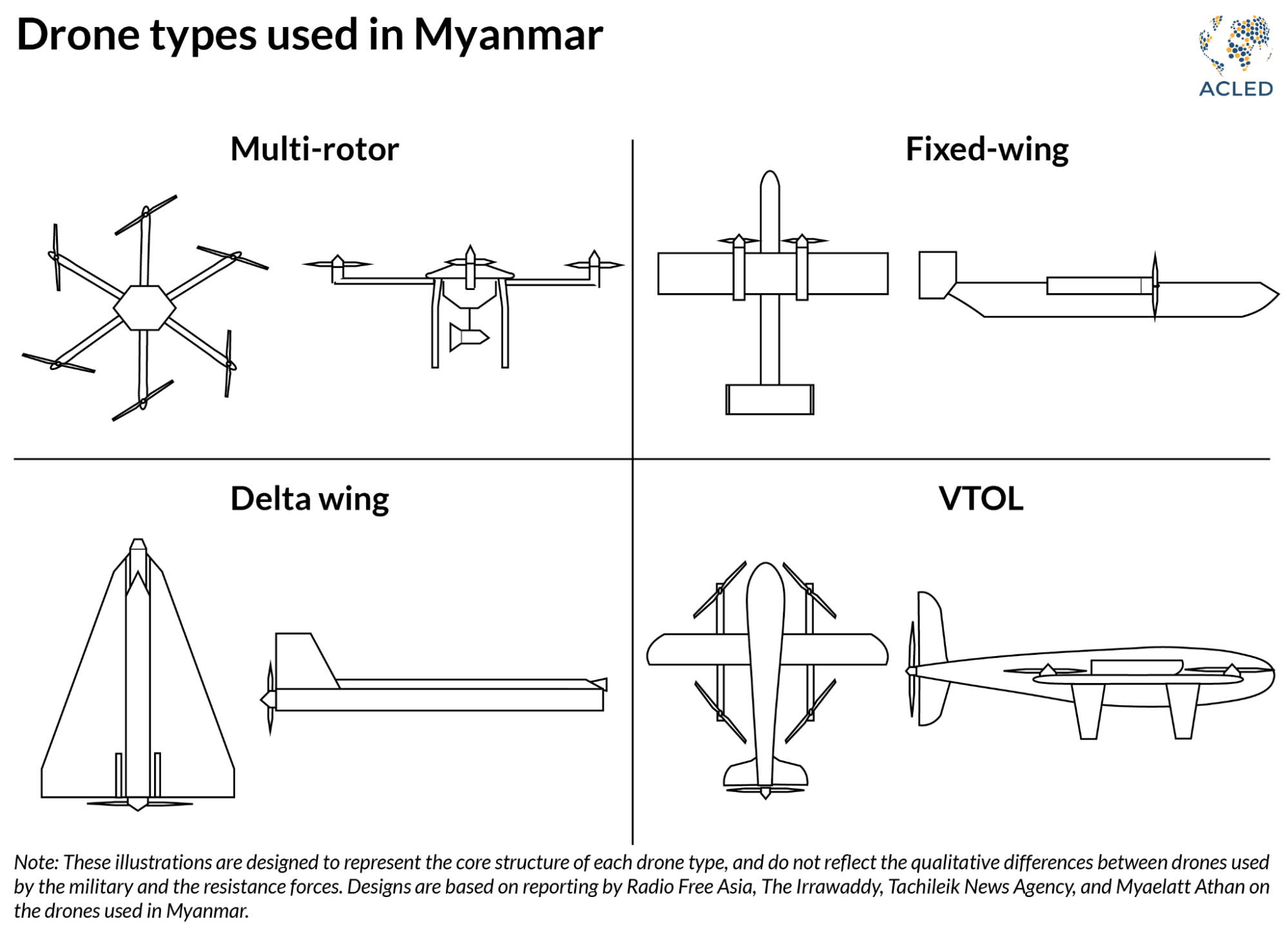 Illustration - Drone types used in Myanmar
