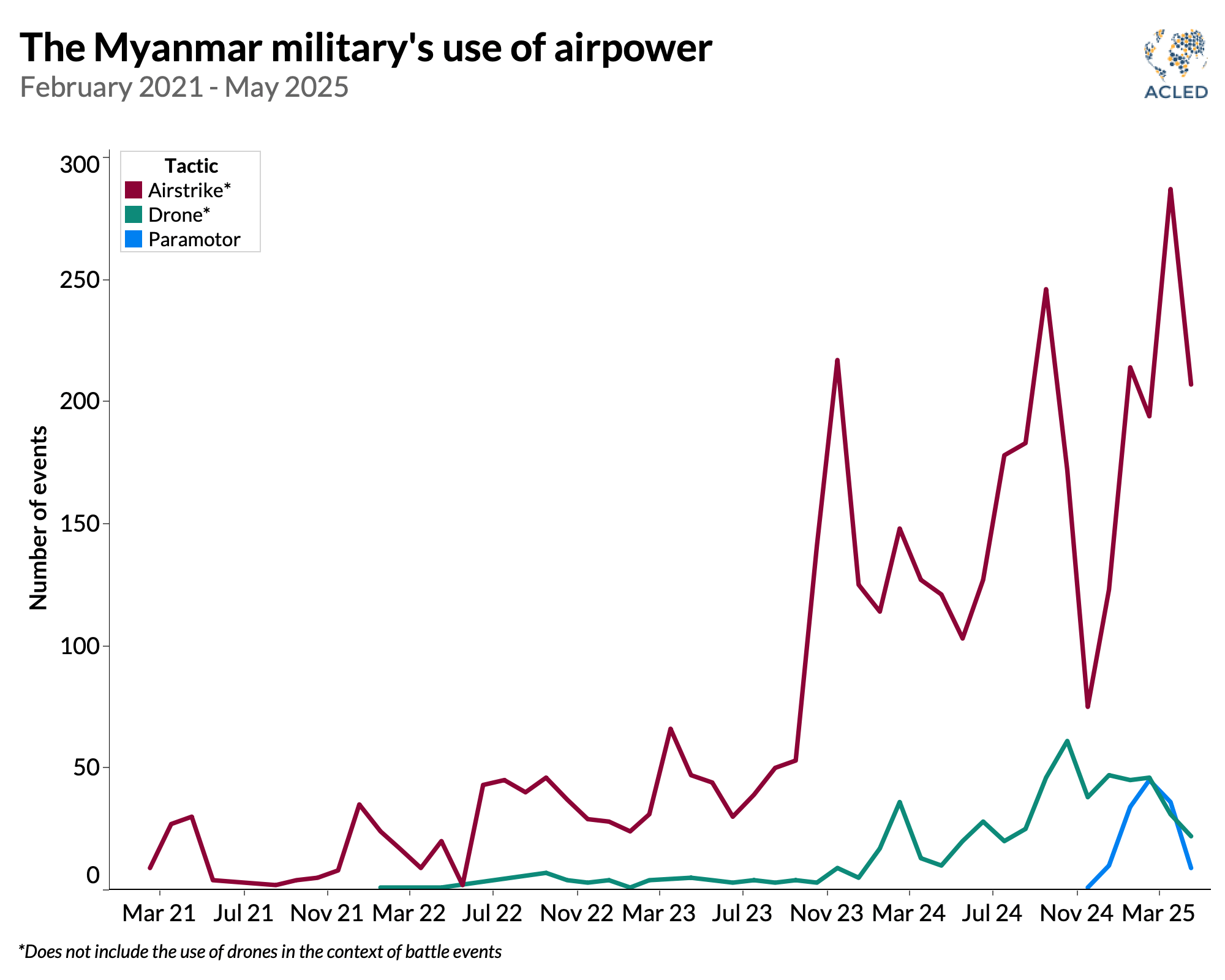 Line graph - The Myanmar military's use of airpower February 2021 - May 2025